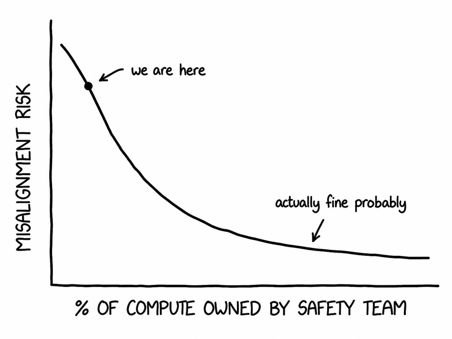 Misalignment risk vs % of compute owned by safety team